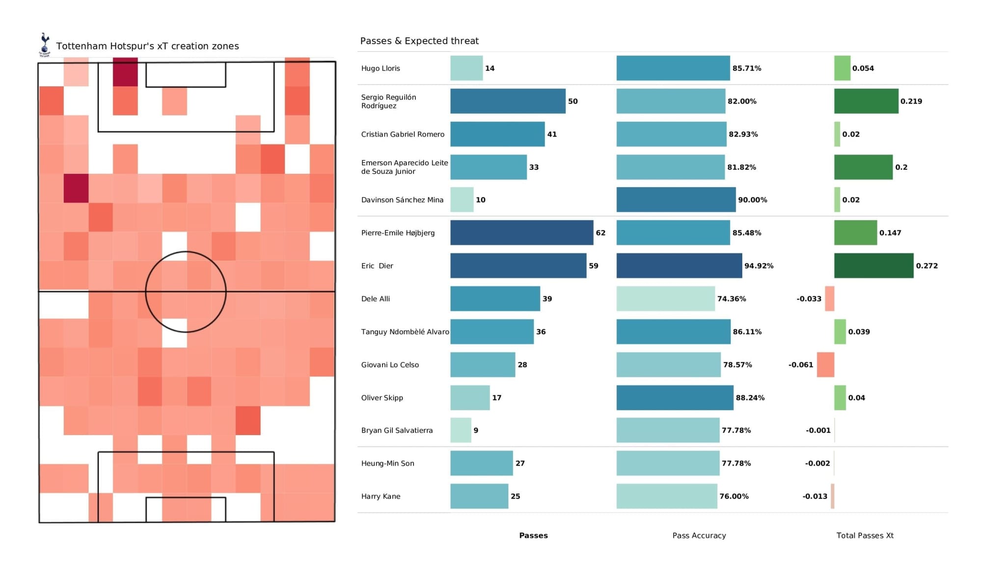 Premier League 2021/22: Tottenham vs Chelsea stats