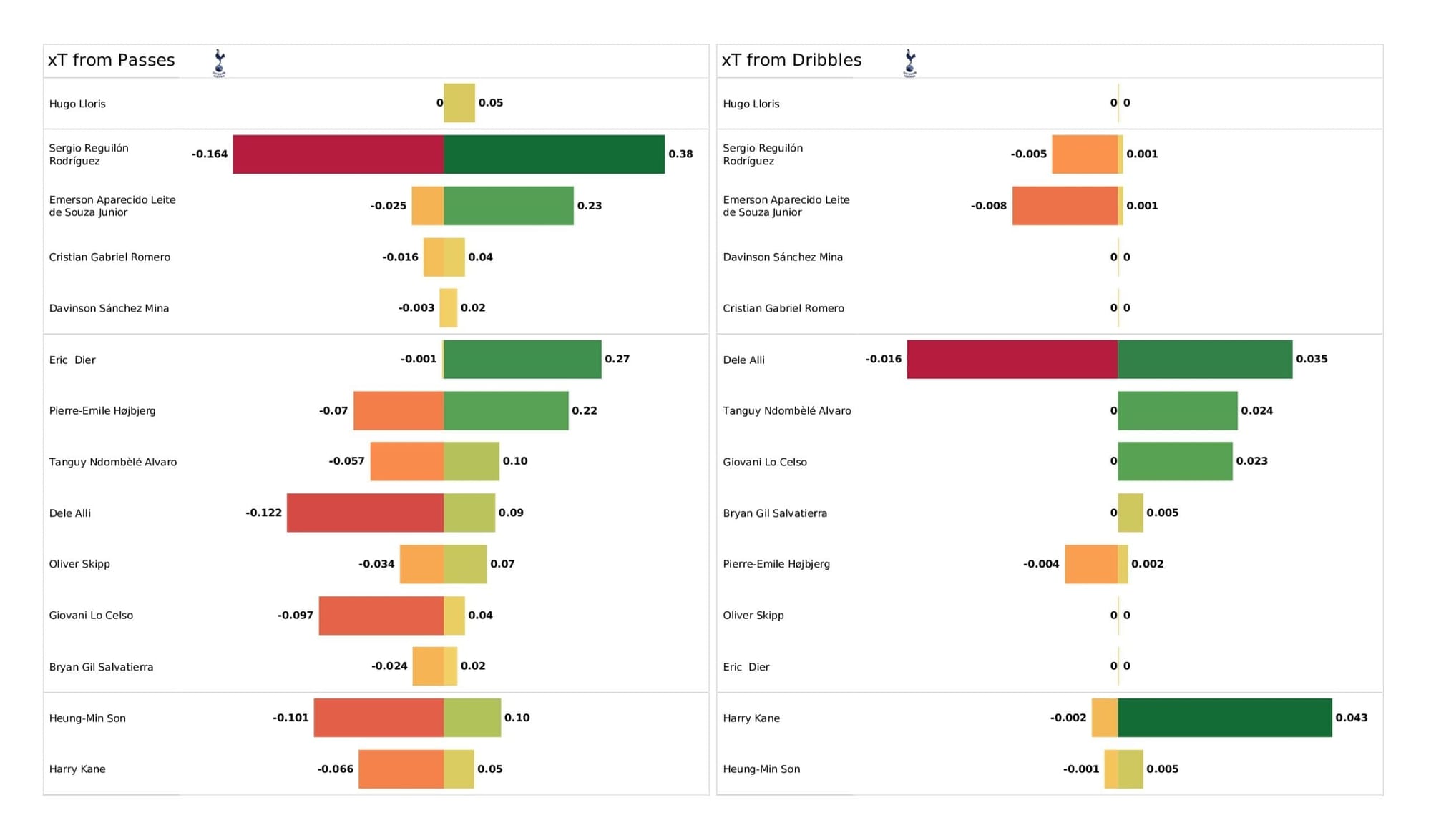 Premier League 2021/22: Tottenham vs Chelsea stats