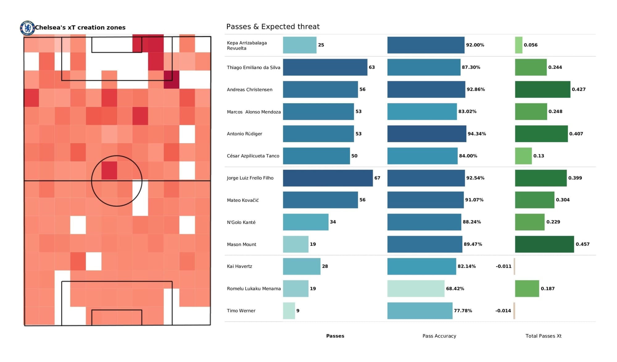 Premier League 2021/22: Tottenham vs Chelsea stats