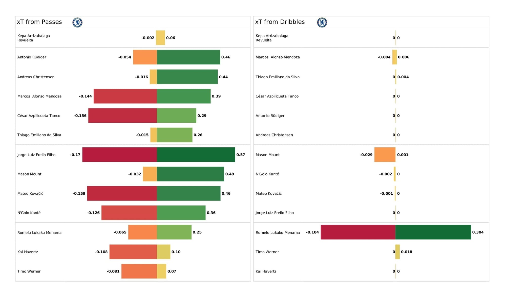 Premier League 2021/22: Tottenham vs Chelsea stats