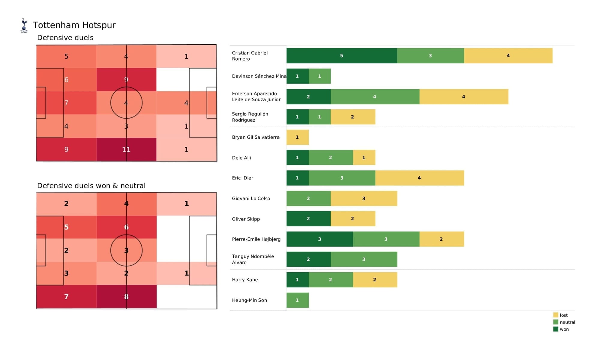 Premier League 2021/22: Tottenham vs Chelsea stats