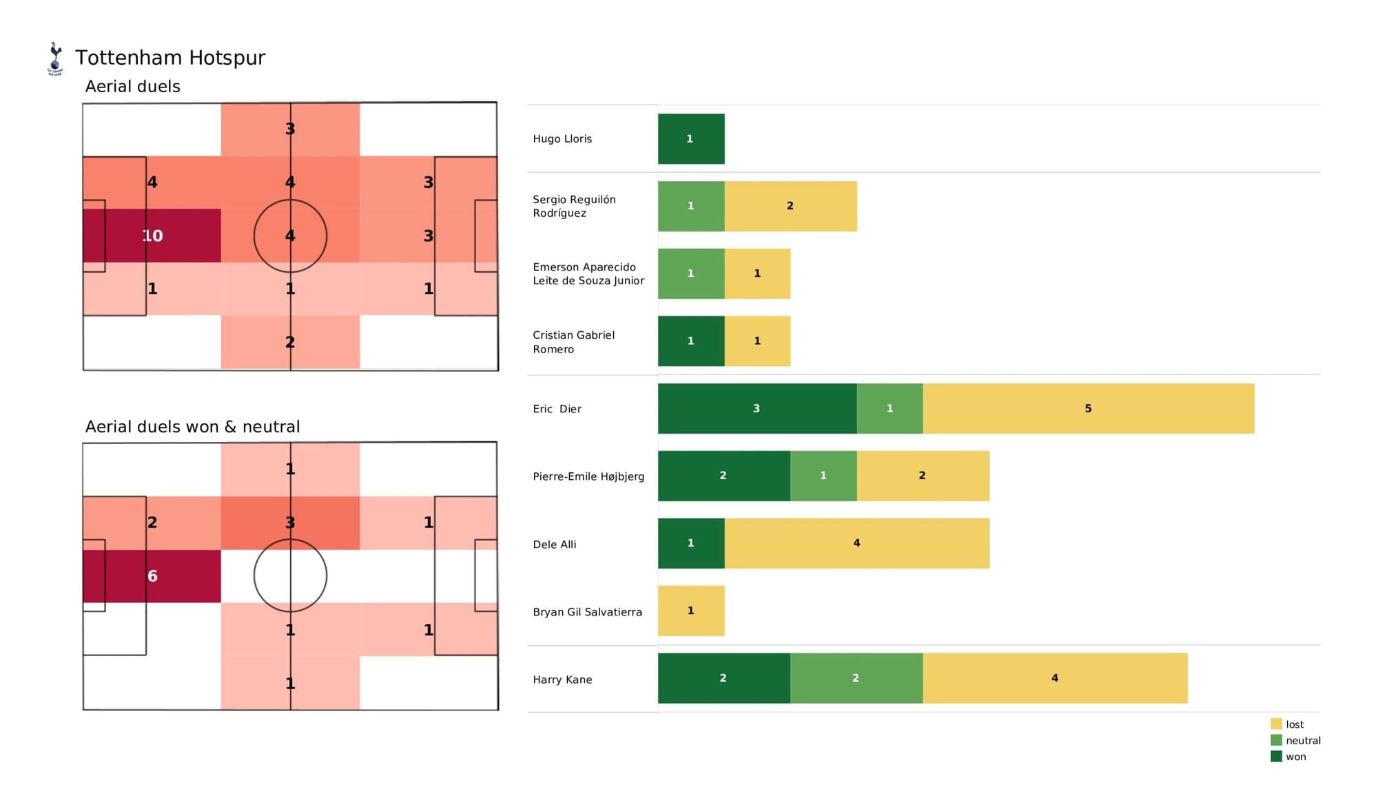 Premier League 2021/22: Tottenham vs Chelsea stats