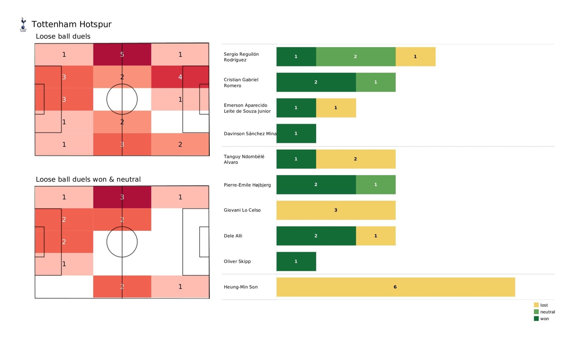 Premier League 2021/22: Tottenham vs Chelsea stats