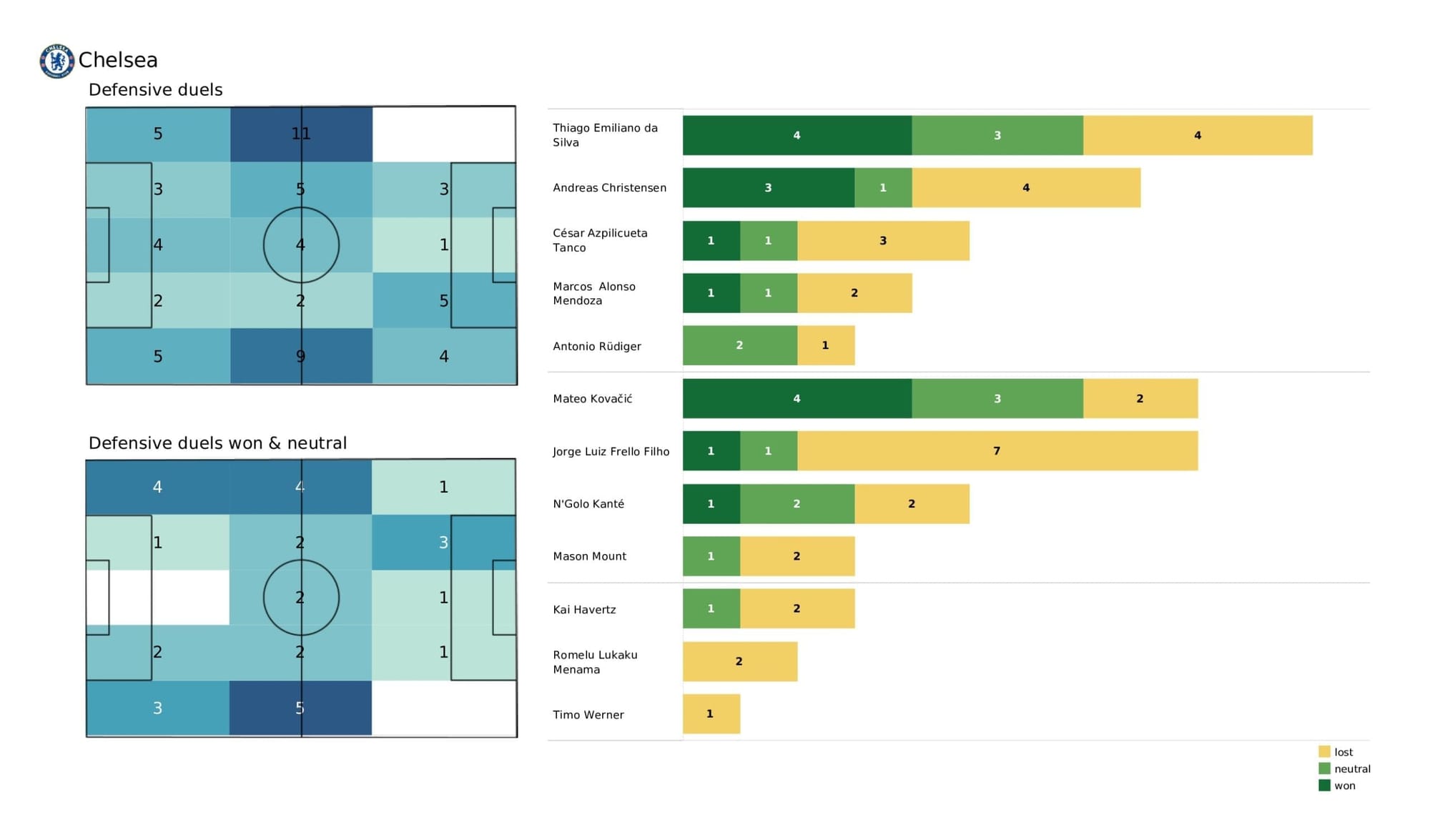 Premier League 2021/22: Tottenham vs Chelsea stats