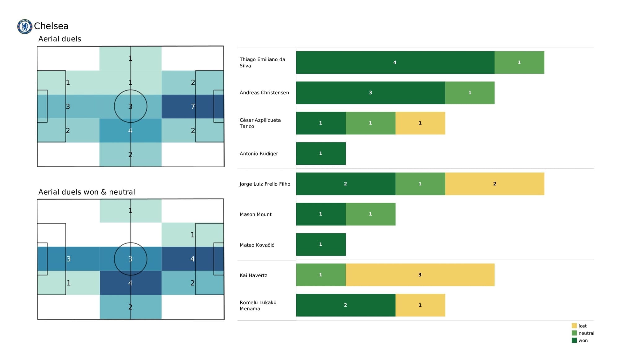 Premier League 2021/22: Tottenham vs Chelsea stats