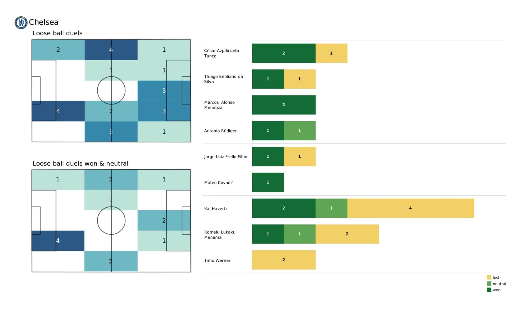 Premier League 2021/22: Tottenham vs Chelsea stats