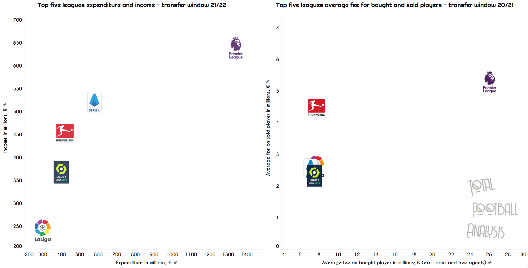 Data Analysis: Top 5 leagues summer transfer window overview