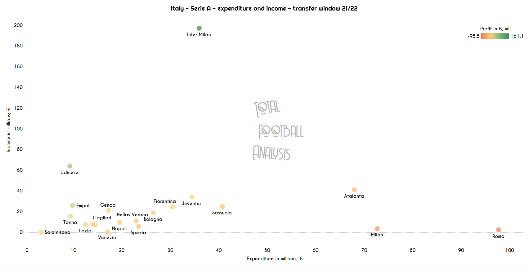 Data Analysis: Top 5 leagues summer transfer window overview