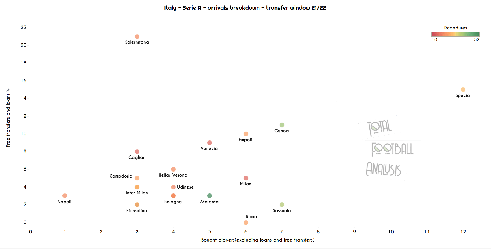 Data Analysis: Top 5 leagues summer transfer window overview