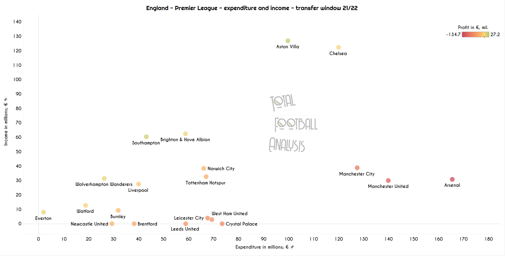 Data Analysis: Top 5 leagues summer transfer window overview