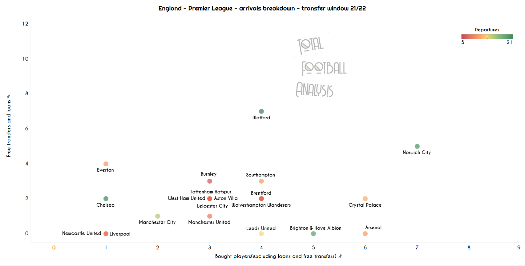 Data Analysis: Top 5 leagues summer transfer window overview