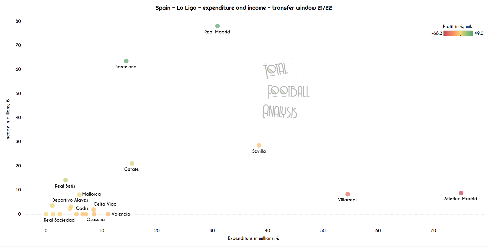 Data Analysis: Top 5 leagues summer transfer window overview