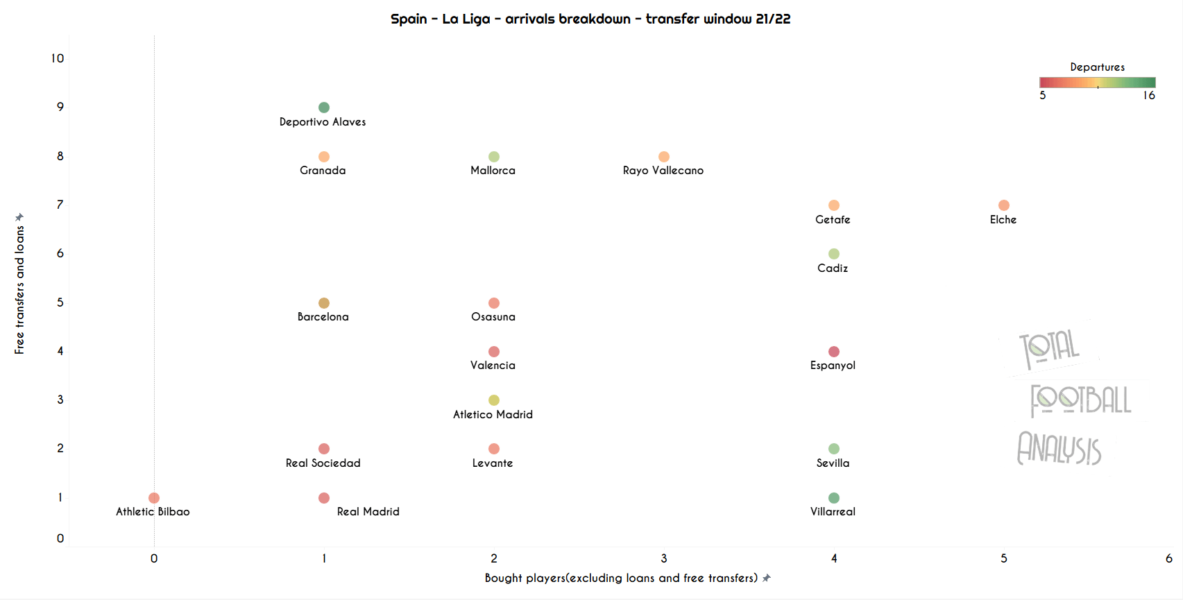 Data Analysis: Top 5 leagues summer transfer window overview