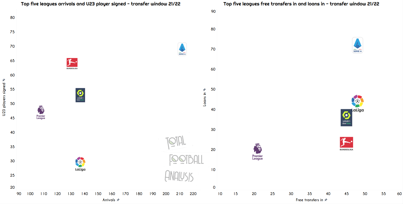 Data Analysis: Top 5 leagues summer transfer window overview