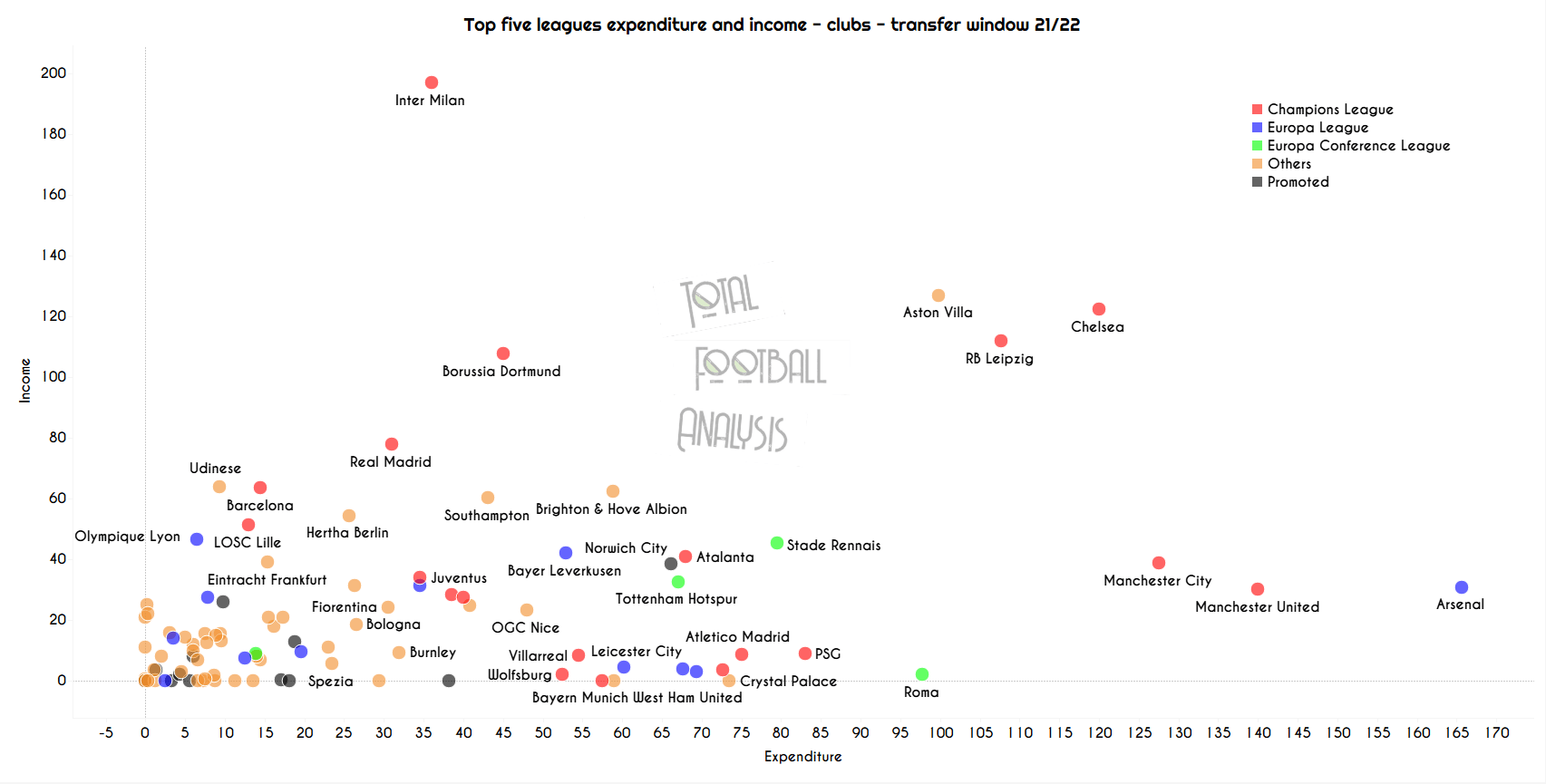 Data Analysis: Top 5 leagues summer transfer window overview