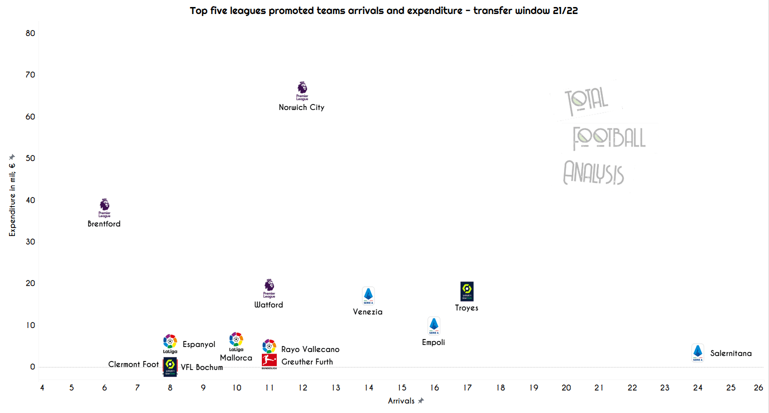 Data Analysis: Top 5 leagues summer transfer window overview