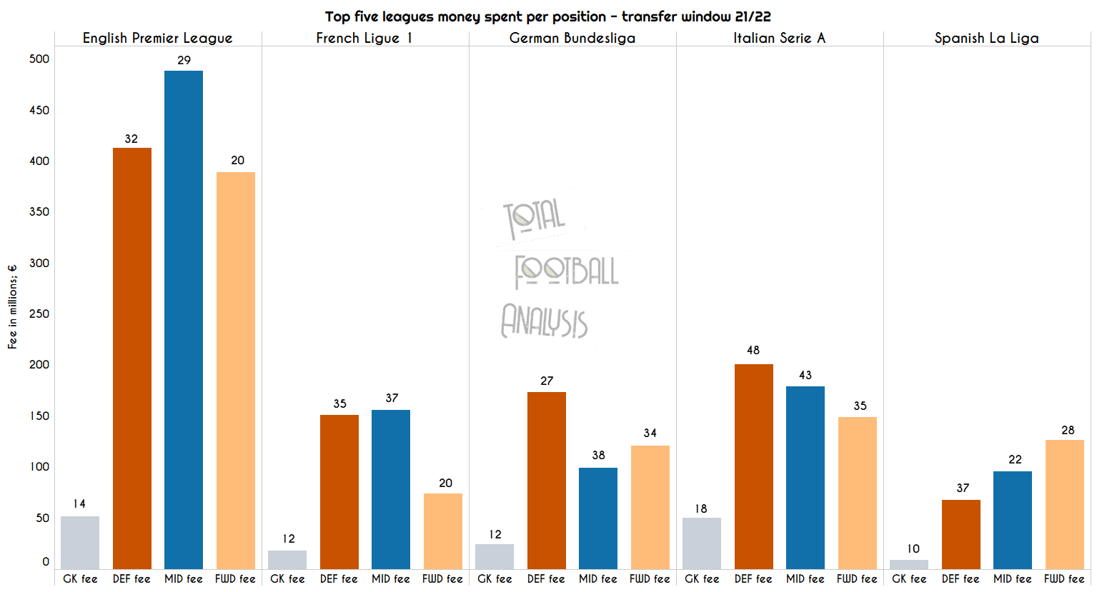 Data Analysis: Top 5 leagues summer transfer window overview