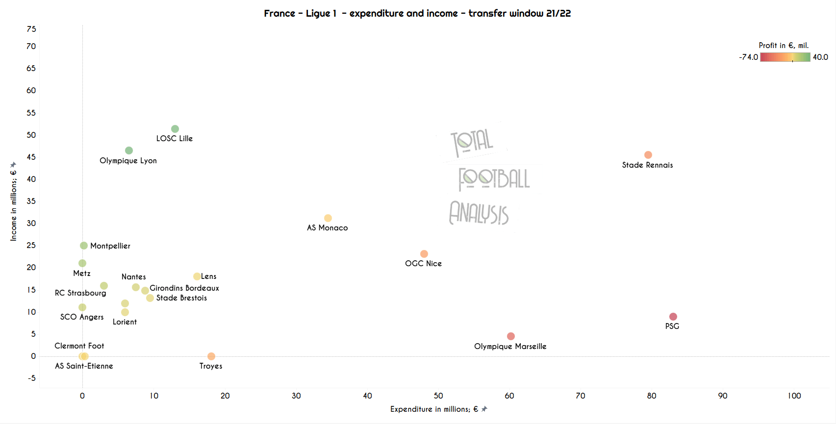 Data Analysis: Top 5 leagues summer transfer window overview