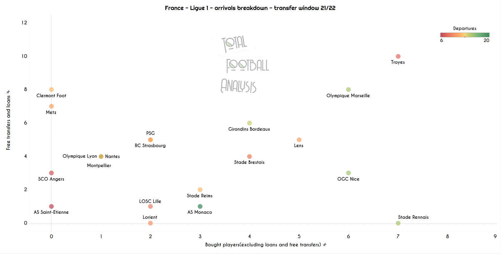 Data Analysis: Top 5 leagues summer transfer window overview