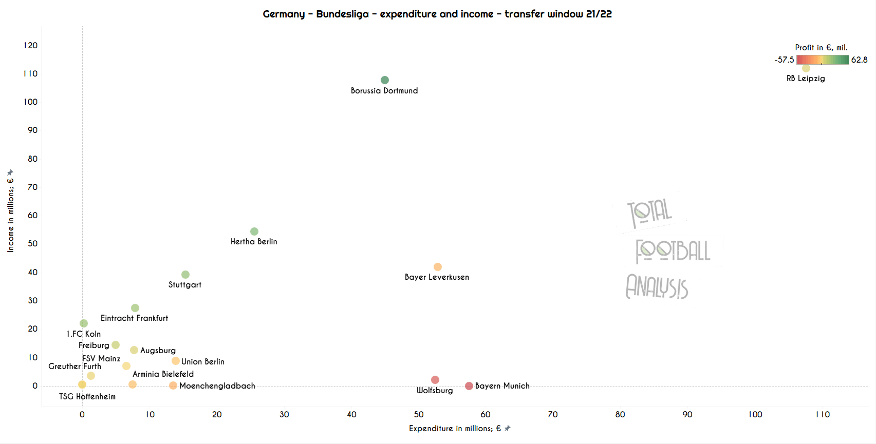 Data Analysis: Top 5 leagues summer transfer window overview