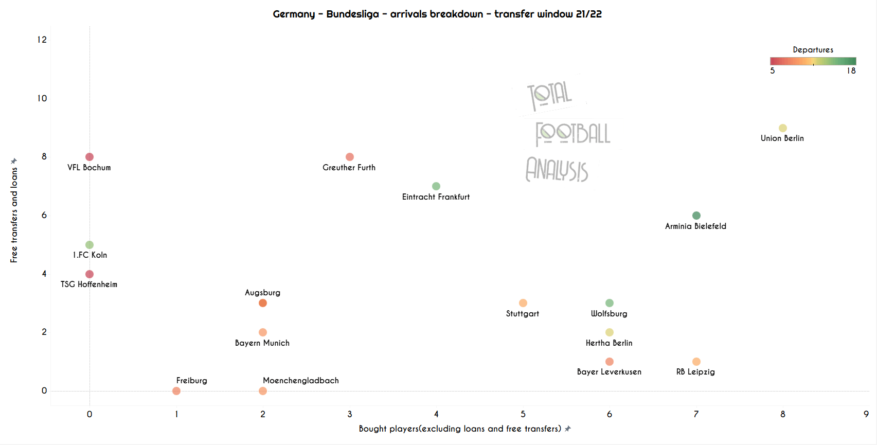 Data Analysis: Top 5 leagues summer transfer window overview