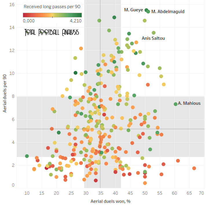 finding the best forwards in top-5 African leagues data analysis statistics