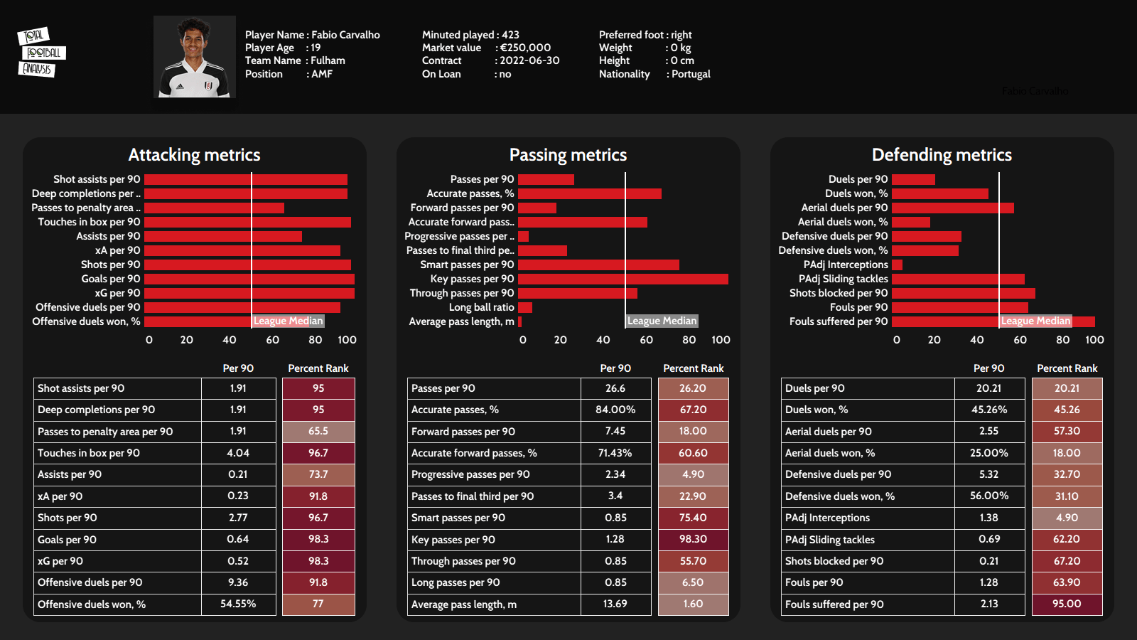 EFL Championship 2021/22: Fabio Carvalho - scout report - tactical analysis tactics