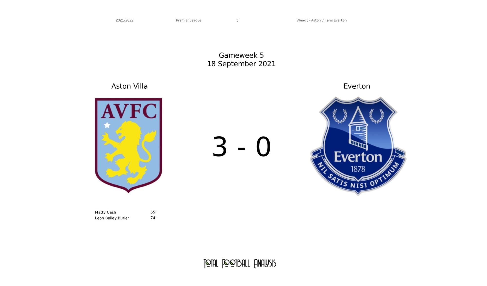 Premier League 2021/22: Aston Villa vs Everton stats