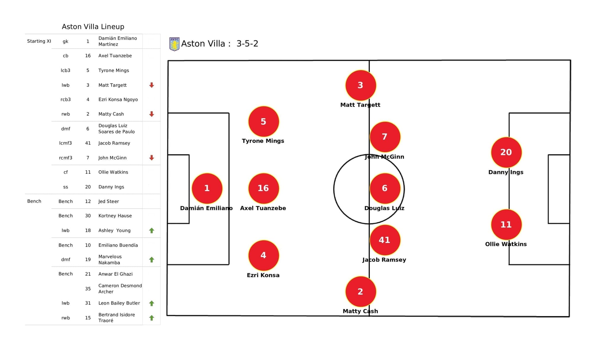 Premier League 2021/22: Aston Villa vs Everton stats