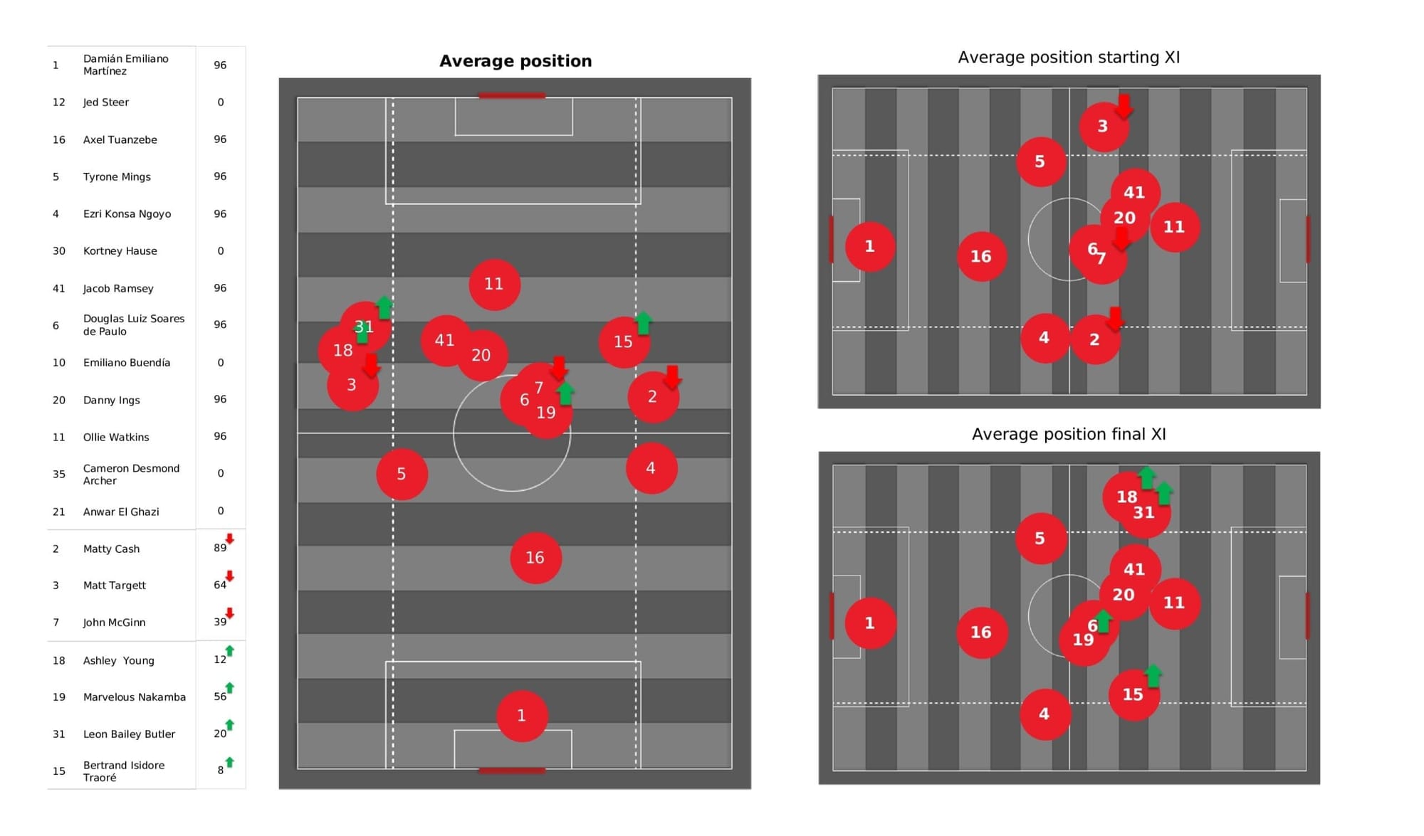 Premier League 2021/22: Aston Villa vs Everton stats