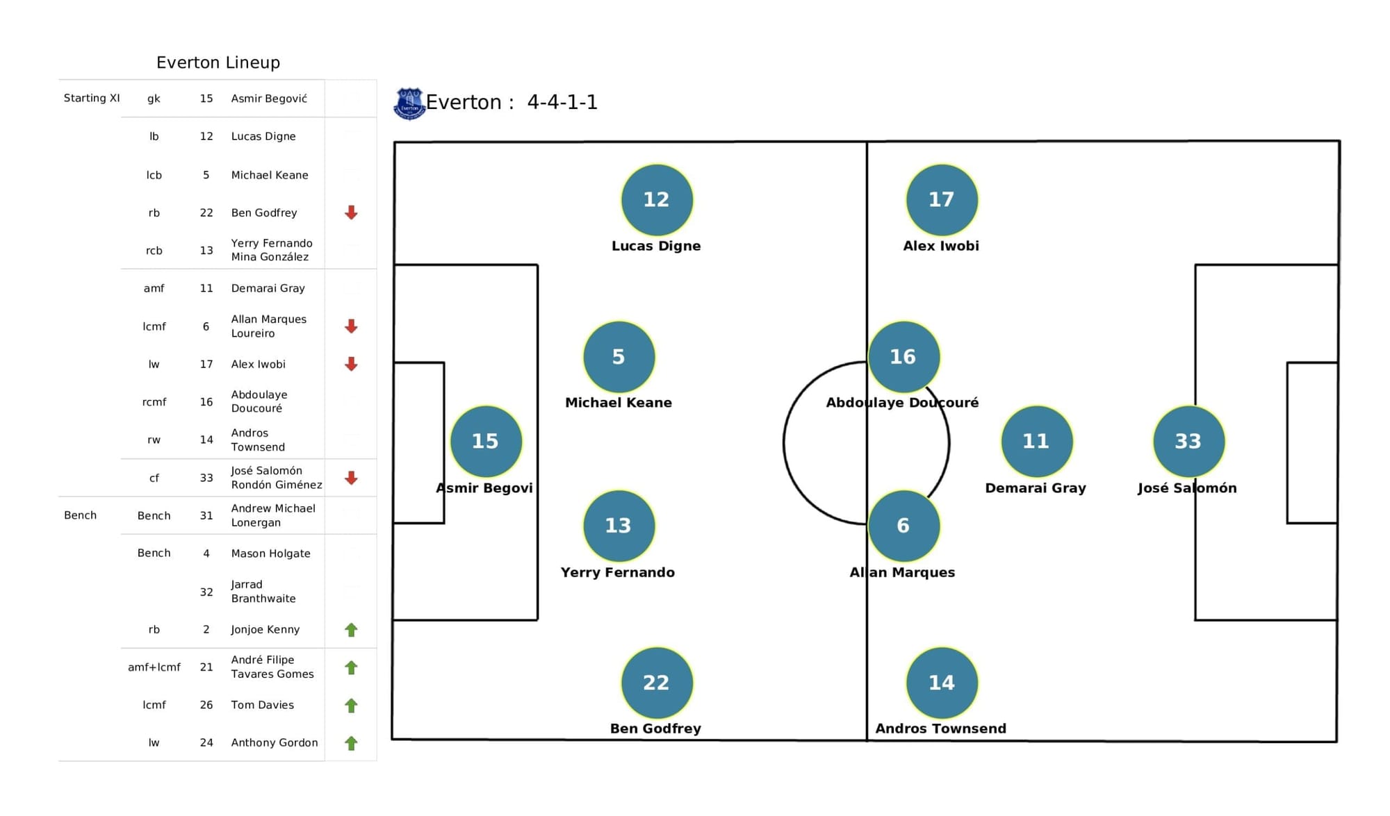 Premier League 2021/22: Aston Villa vs Everton stats