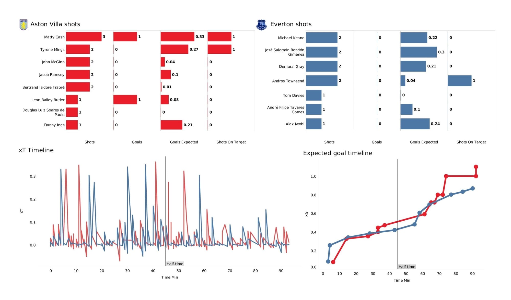 Premier League 2021/22: Aston Villa vs Everton stats