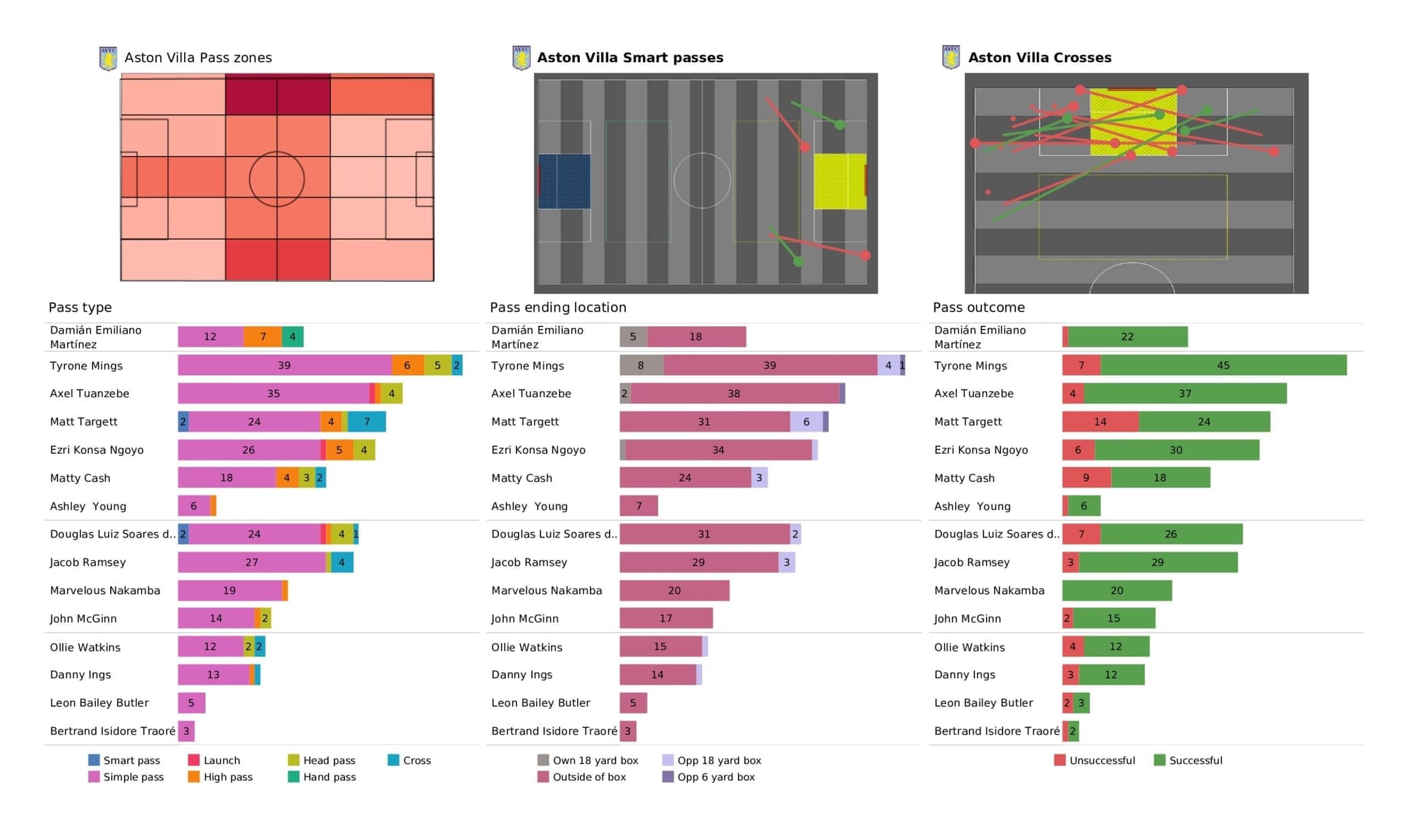 Premier League 2021/22: Aston Villa vs Everton stats