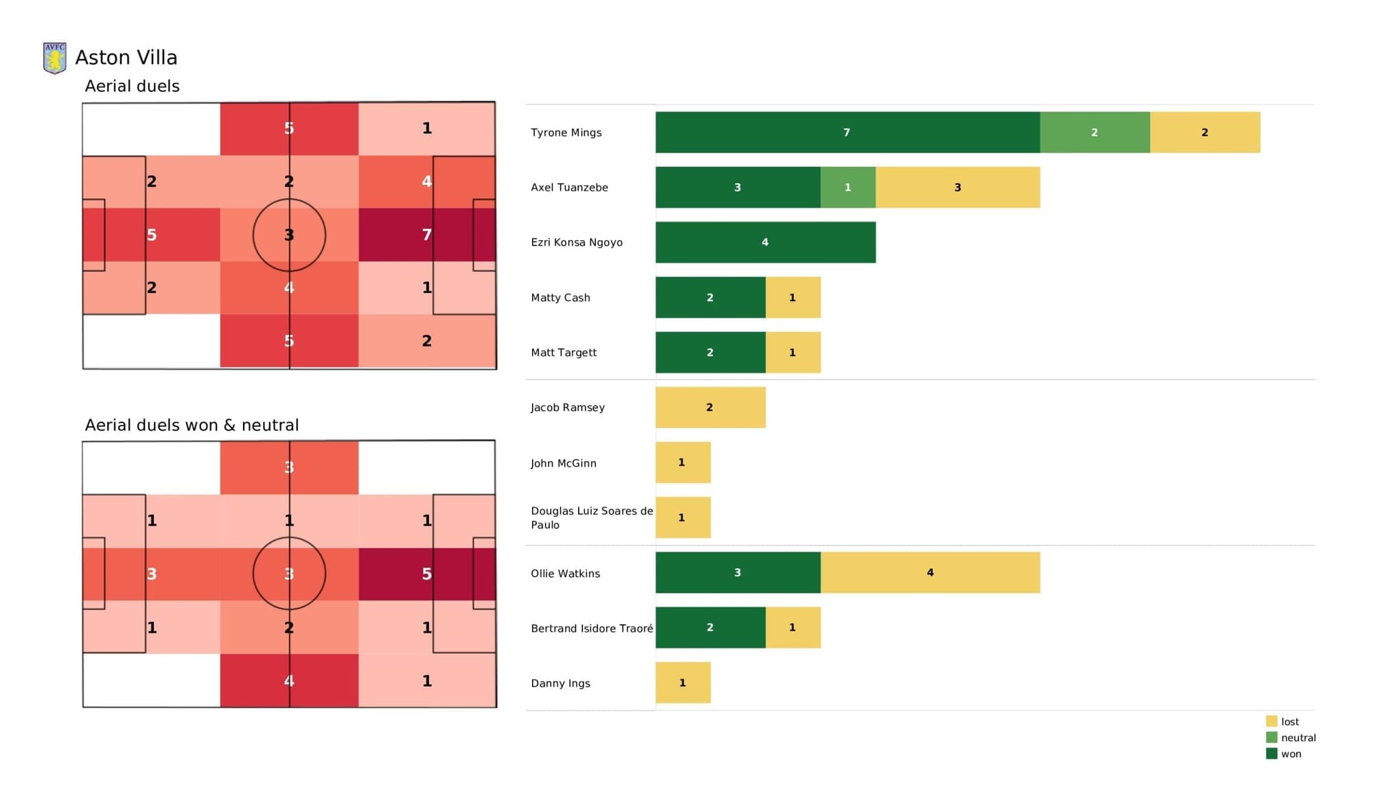 Premier League 2021/22: Aston Villa vs Everton stats