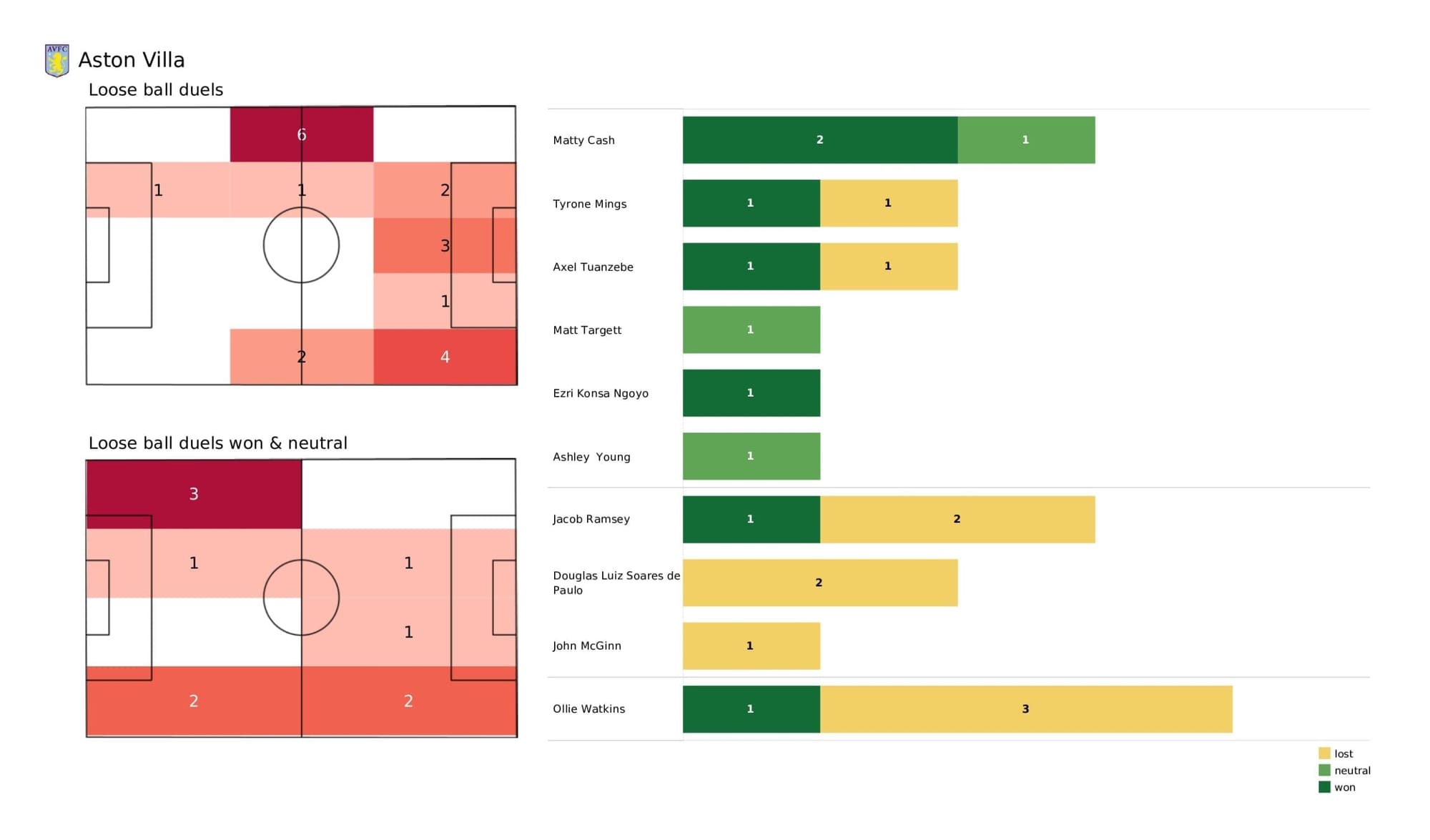 Premier League 2021/22: Aston Villa vs Everton stats