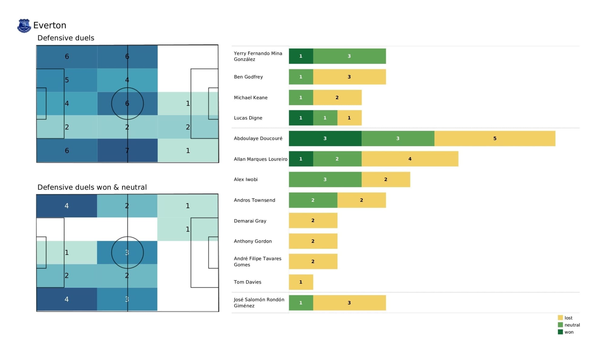 Premier League 2021/22: Aston Villa vs Everton stats