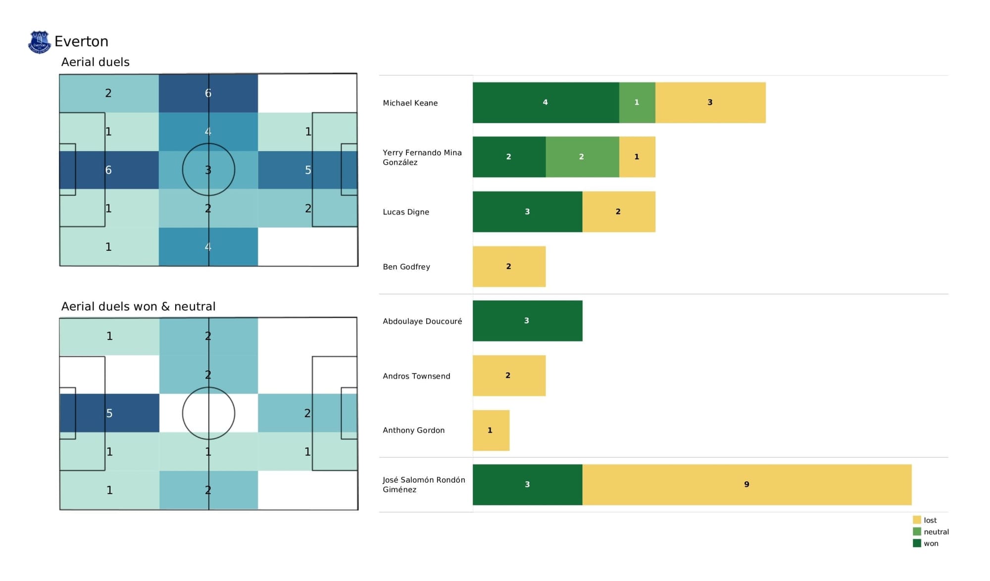 Premier League 2021/22: Aston Villa vs Everton stats