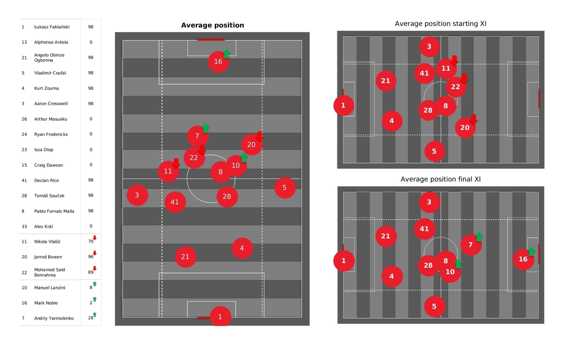 Premier League 2021/22: West Ham vs Man United - stats pack gallery