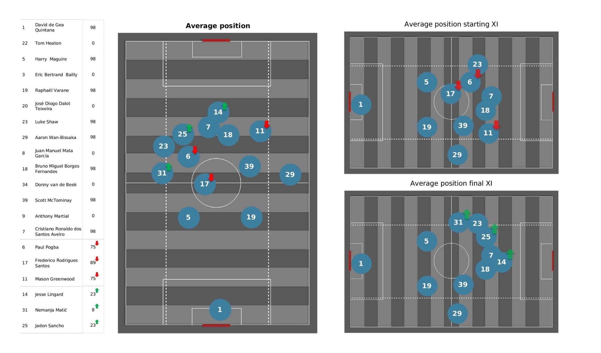 Premier League 2021/22: West Ham vs Man United - stats pack gallery