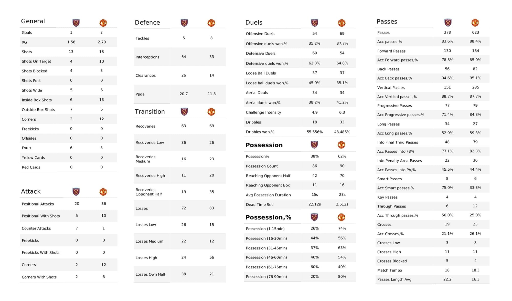 Premier League 2021/22: West Ham vs Man United - stats pack gallery