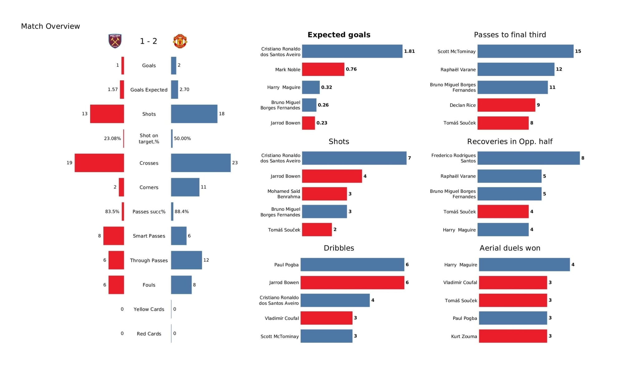 Premier League 2021/22: West Ham vs Man United - stats pack gallery