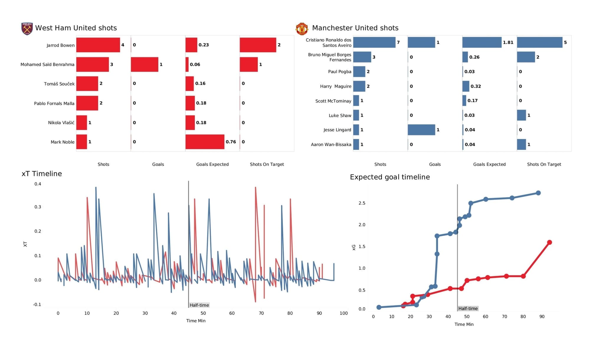 Premier League 2021/22: West Ham vs Man United - stats pack gallery