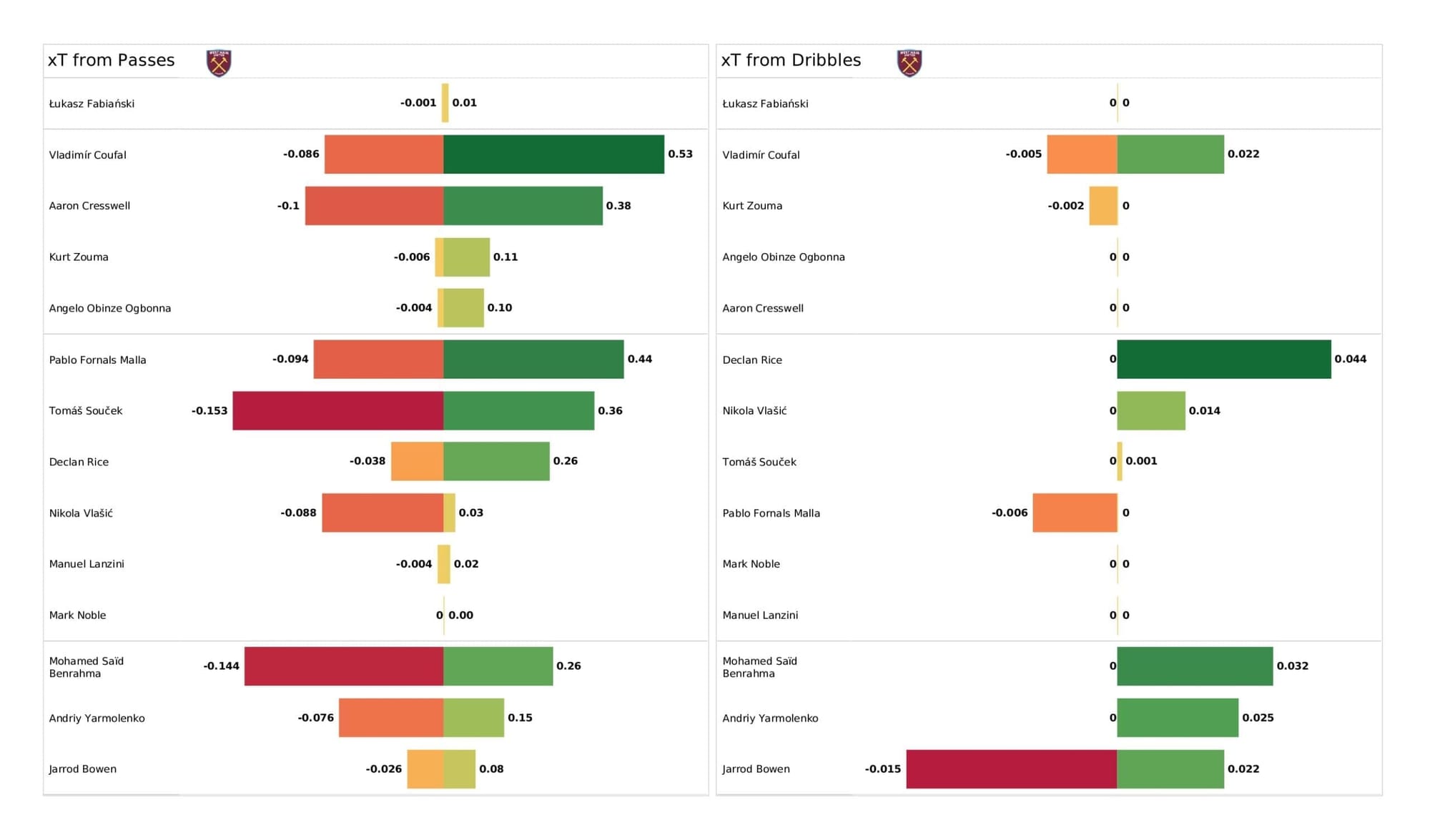 Premier League 2021/22: West Ham vs Man United - stats pack gallery