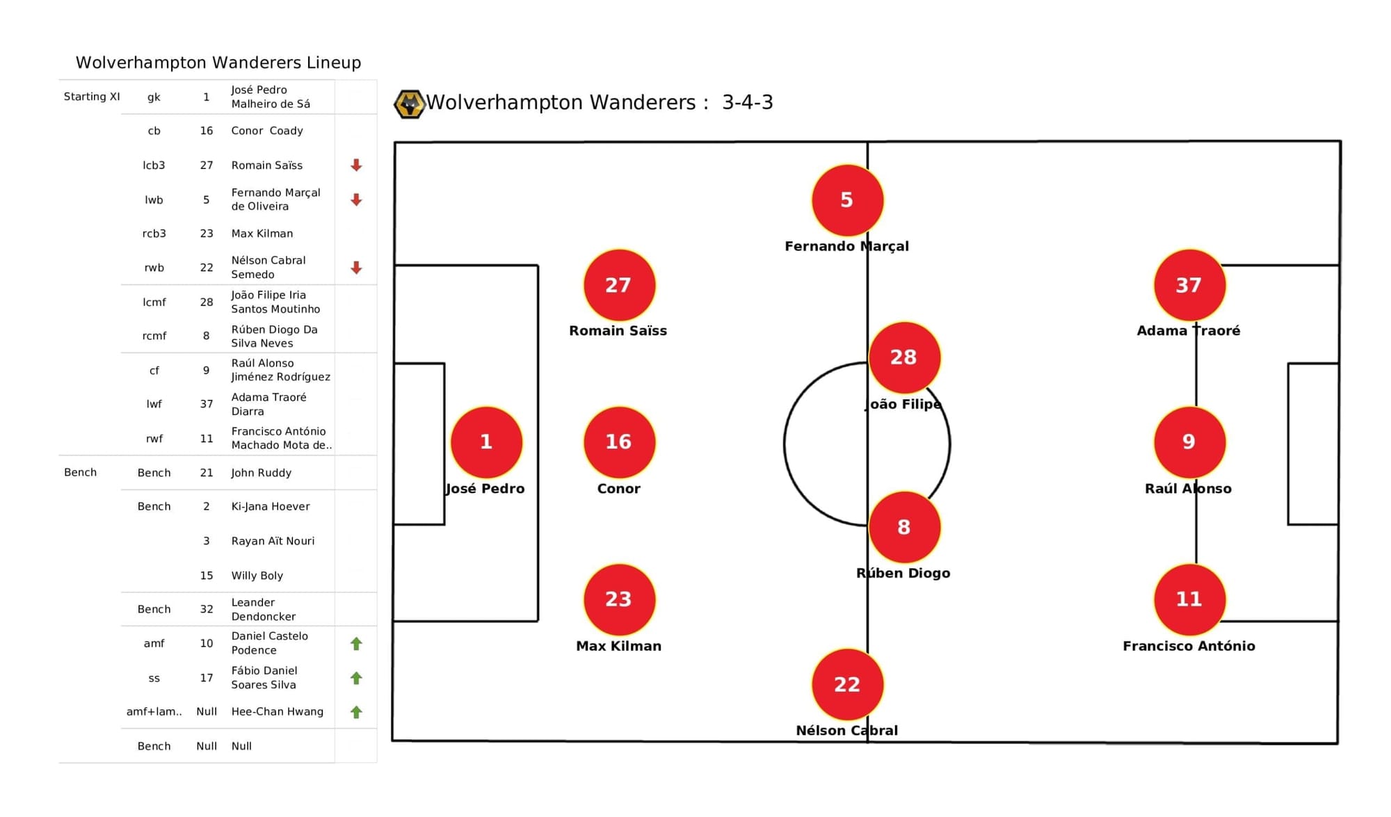 Premier League 2021/22: Wolves vs Brentford - stats