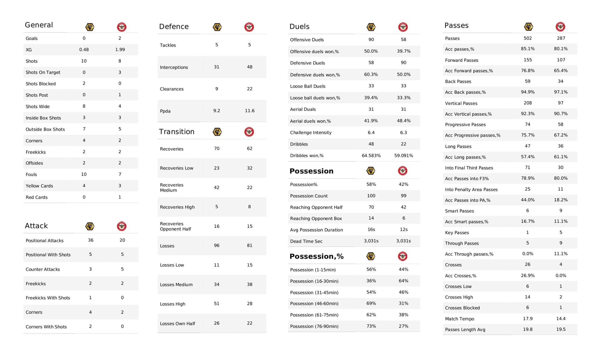 Premier League 2021/22: Wolves vs Brentford - stats