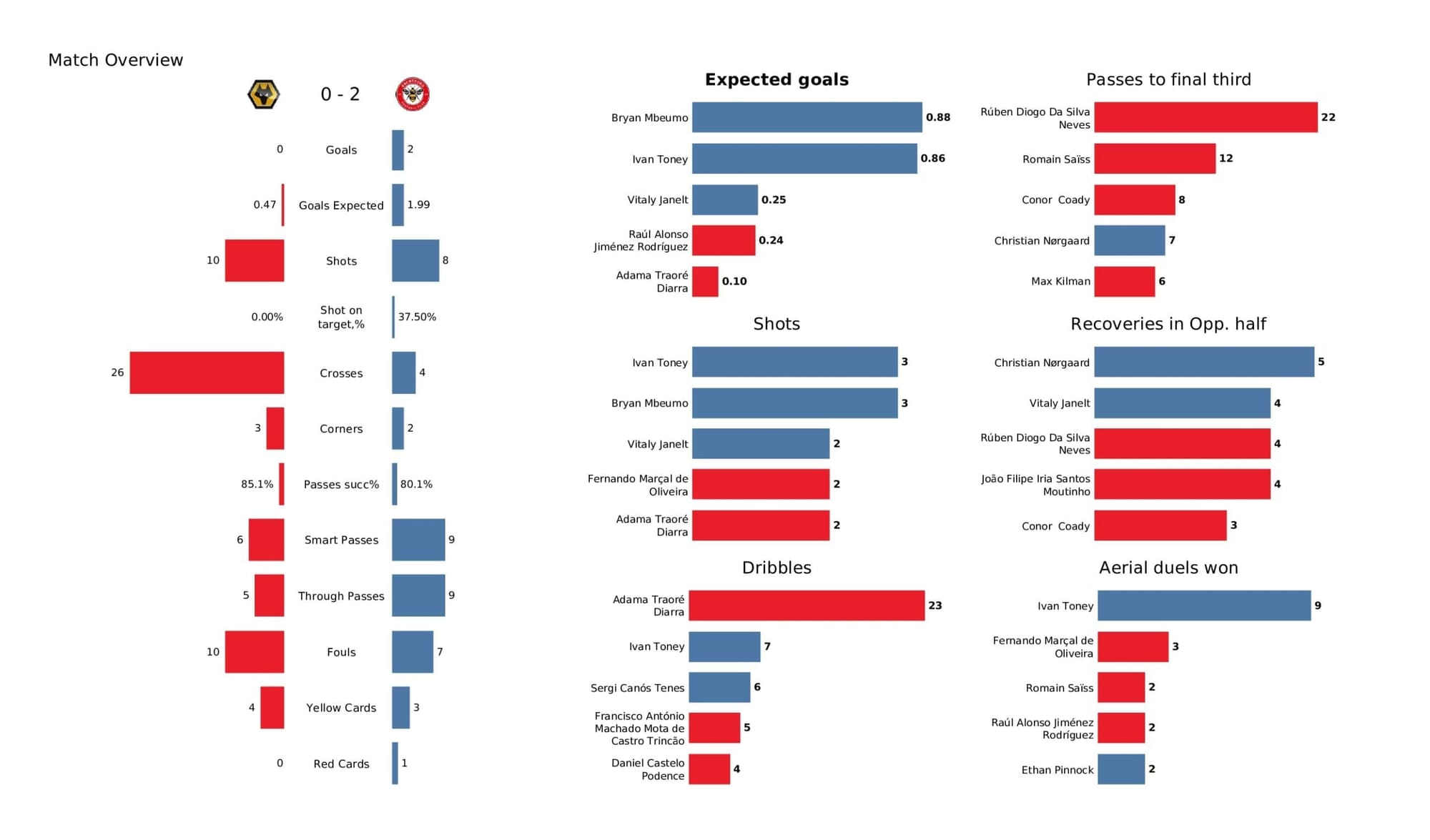 Premier League 2021/22: Wolves vs Brentford - stats