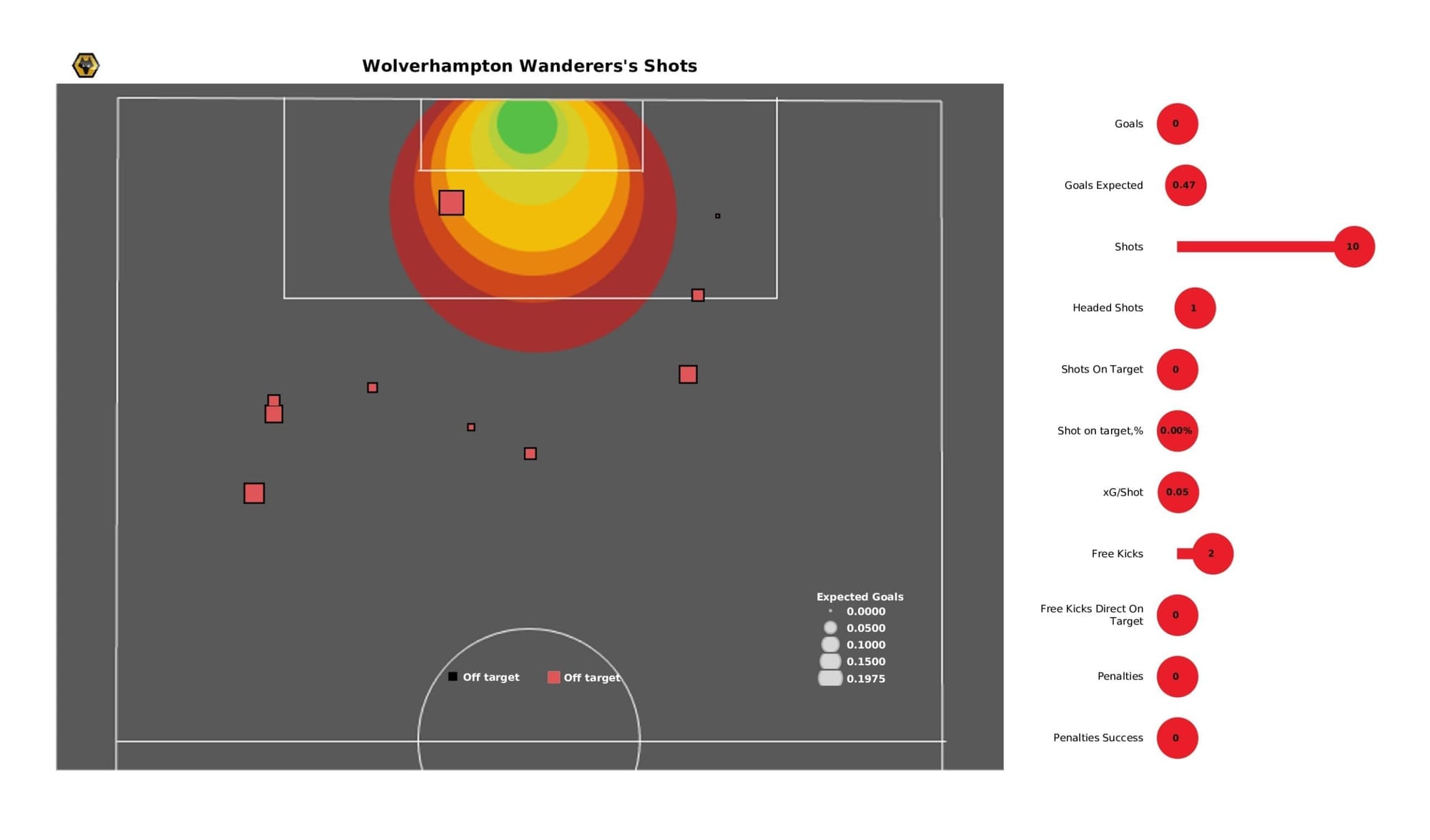 Premier League 2021/22: Wolves vs Brentford - stats