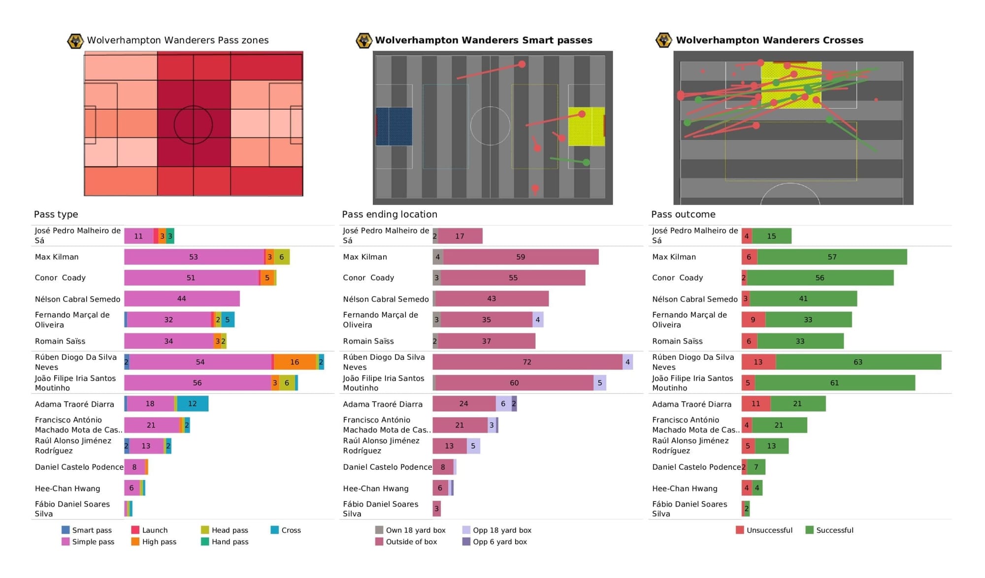 Premier League 2021/22: Wolves vs Brentford - stats