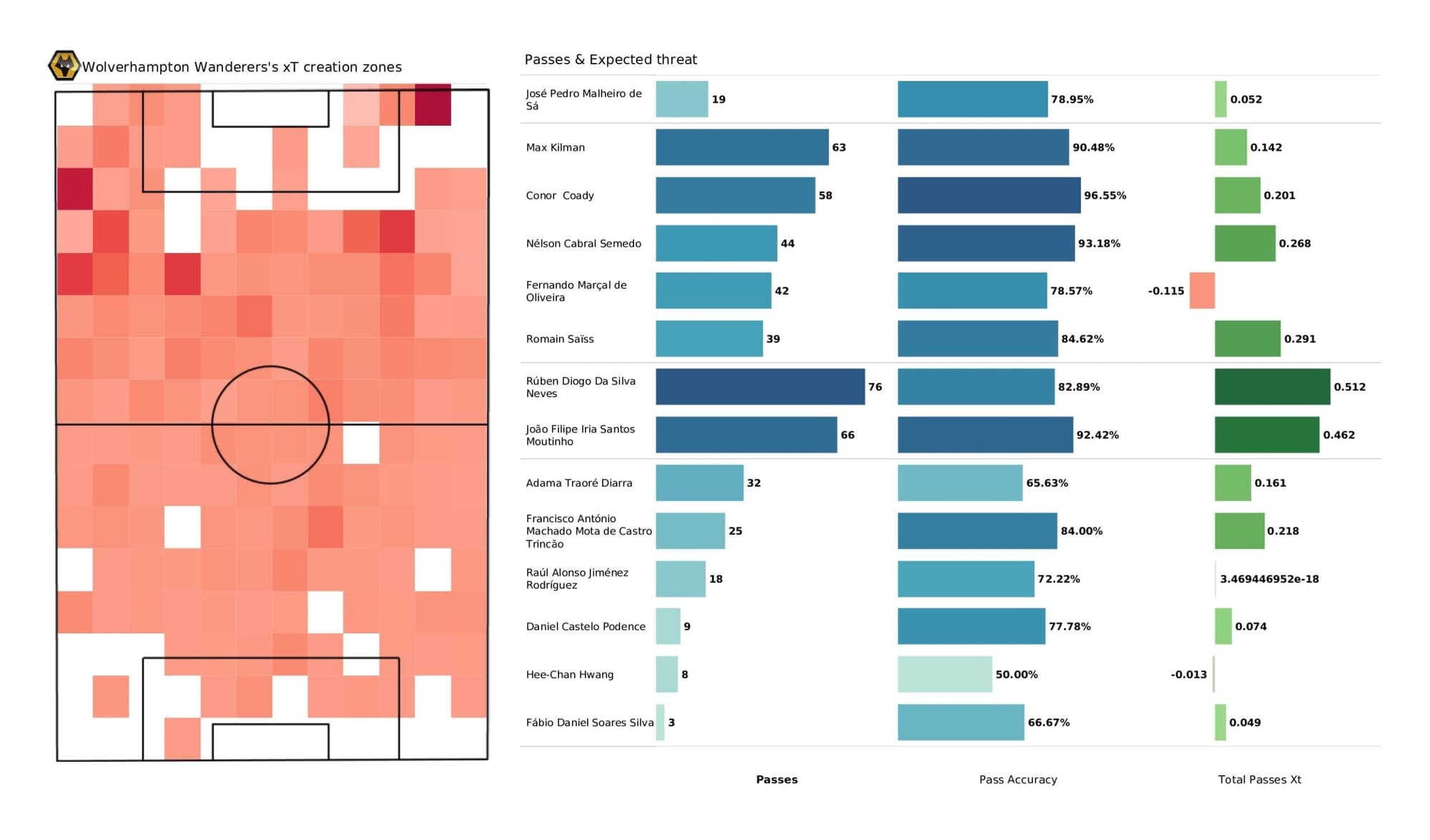 Premier League 2021/22: Wolves vs Brentford - stats