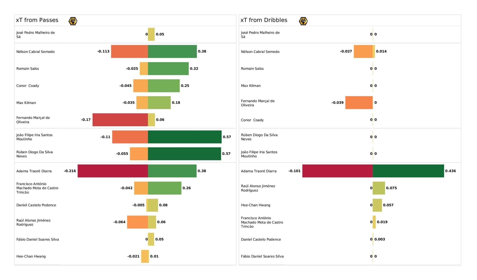 Premier League 2021/22: Wolves vs Brentford - stats